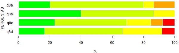 Página 10 de 18 Legenda: - Muito satisfatória; - Satisfatória; - Medianamente satisfatória; - Insatisfatória; - Muito Insatisfatória. Figura 8: Representação gráfica da Tabela 8.