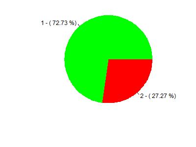 Página 9 de 18 Legenda: -Sim; - Não. Figura 7: Representação gráfica da Tabela 7. Tabela 8: Questão 7.