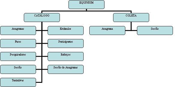 Figura 3 - Arquitetura geral do Equivium Detalha-se a seguir o cadastro de estímulos, conforme figura 4.