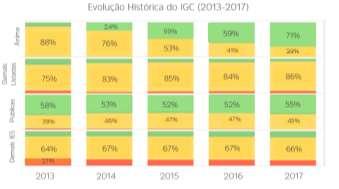 Qualidade Acadêmica Os mais recentes resultados