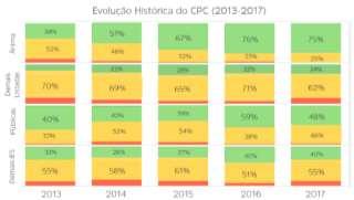 de 2017, reforçam a superioridade acadêmica de