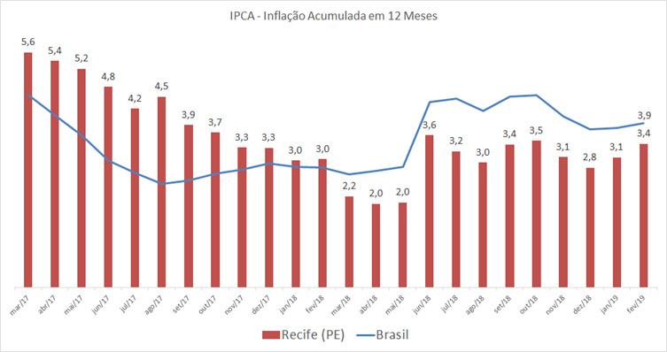 5 Gráfico 1 Os cinco produtos com as menores variações em fevereiro de 2019 para a RMR foram a Passagem aérea (-13,71%), o Peixe-castanha (-6,92%), o Frango-inteiro (-6,68%), o Contrafilé (-5,86%) e