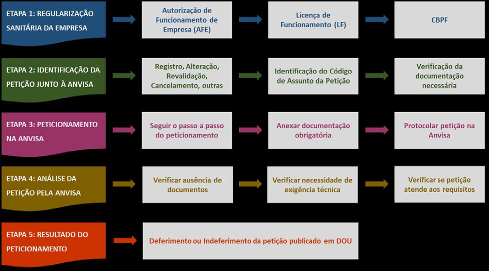 13 Inicialmente, a empresa que deseja realizar o registro, tanto de um alimento quanto de um medicamento, precisa ter as autorizações e licenças de funcionamento e o Certificado de Boas Práticas de