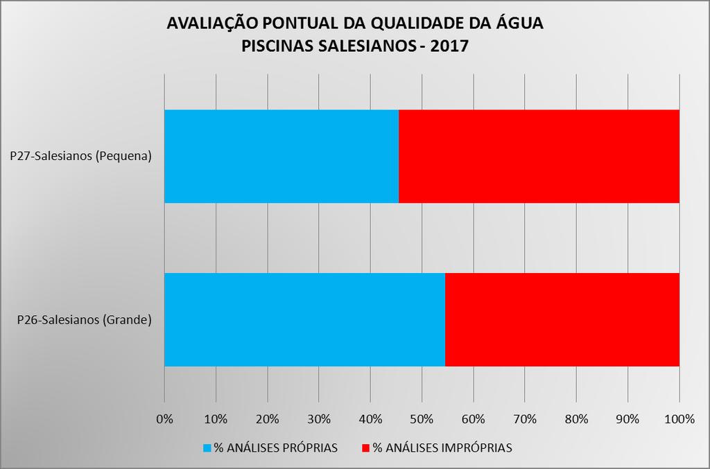 ANEXO V Avaliação Pontual da Qualidade das Piscinas 2017 Piscinas dos Salesianos Quadro 7 Número de análises e percentagem de análises de qualidade Própria e Imprópria nas Piscinas dos Salesianos, em