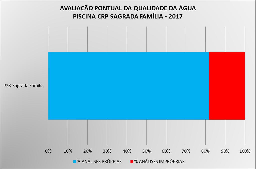 ANEXO VI Avaliação Pontual da Qualidade das Piscinas 2017 Centro de Reabilitação Psicopedagógica da Sagrada Família Quadro 8 Número de análises e percentagem de análise de qualidade Própria e