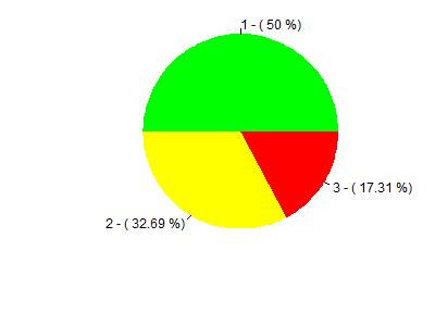 Legenda: - Conheço; - Conheço parcialmente; - Desconheço. Figura 2: Representação gráfica da Tabela 2.