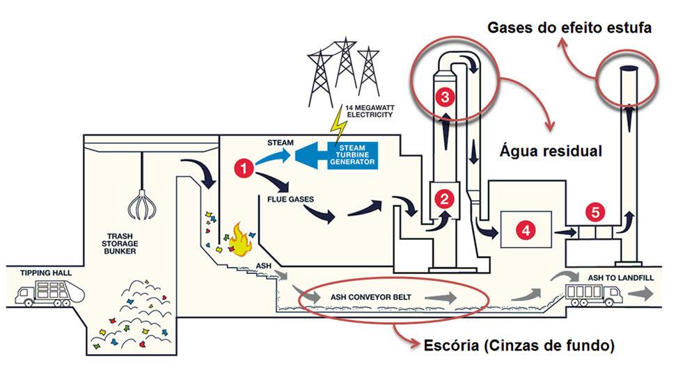 Emissões do processamento térmico de RSU Legislação
