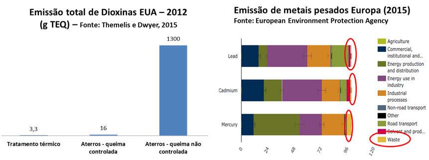 O aumento da reciclagem, pode aumentar o PCI dos RSUs, porque reduz a fração de material inerte (metais, vidros etc.