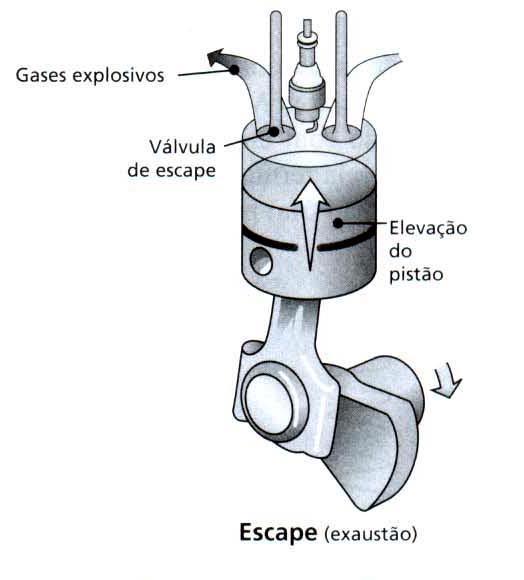 4 0 tempo: escape dos gases (ou expulsão ou exaustão) Abertura da válvula de escape: o volume permanece o mesmo e a pressão diminui