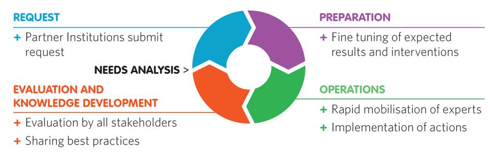 2 COMO FUNCIONA SOCIEUX+ SOCIEUX+ é um serviço desencadeado pela procura através do qual as instituições de países parceiros apresentam pedidos num formato simples.