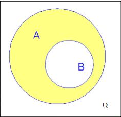 Sub-Conjuntos Diz-se: B é sub-conjunto de A ou B implica em A.