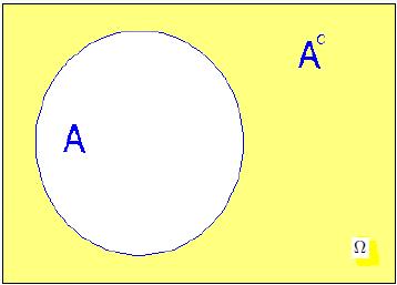 Complemento É o evento que consiste de todos os elementos do espaço amostral que não estão contidos