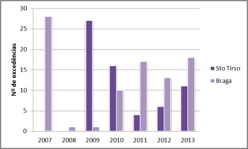 8 Número de dias do ano em que se verificaram excedências ao valor de 120 µg/m3, nas estações de Braga e Stº Tirso, entre 2007 e 2013 (APA, 2014) Dióxido de Carbono O Dióxido de Carbono (CO2) é um