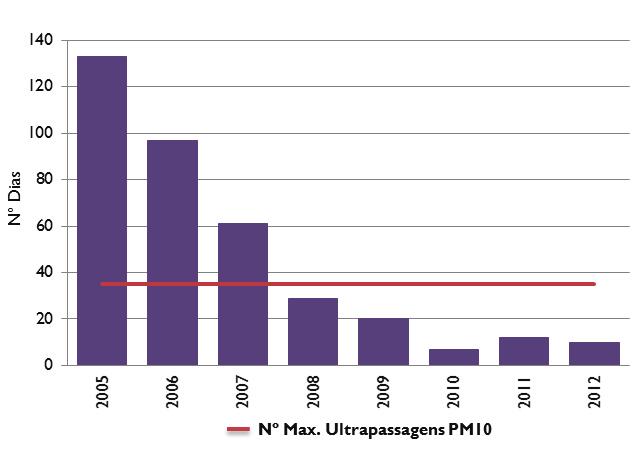 Fig. 4 Nº de ultrapassagens ao valor limite diário de PM10, na estação de Guimarães, entre 2005 e 2012(APA, 2012) Relativamente às médias anuais de PM10, observadas no mesmo período (Figura 5),