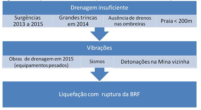 Figura 4 Sequência de eventos que culminaram com o rompimento da BRF (1)Mário Parreiras de Faria Auditor-Fiscal do Trabalho da Superintendência Regional do Trabalho em Minas Gerais.