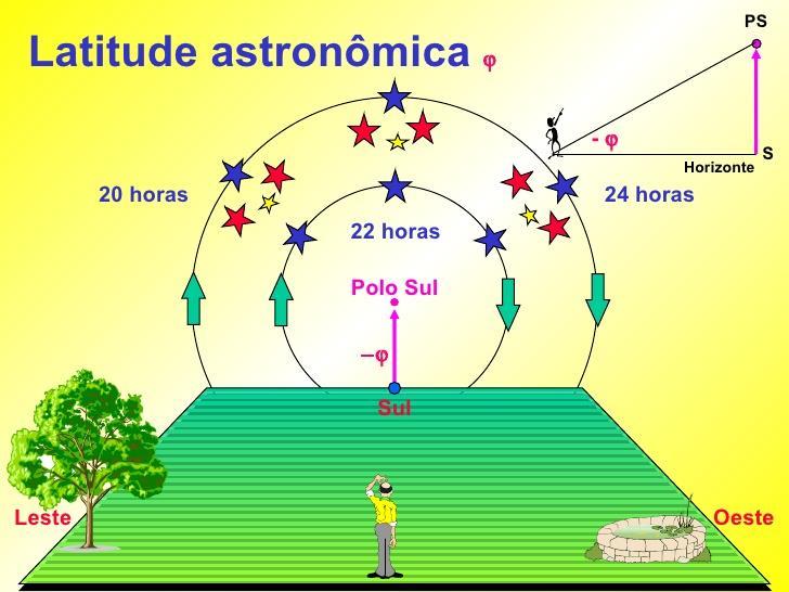 A latitude (geográfica) de um lugar é igual