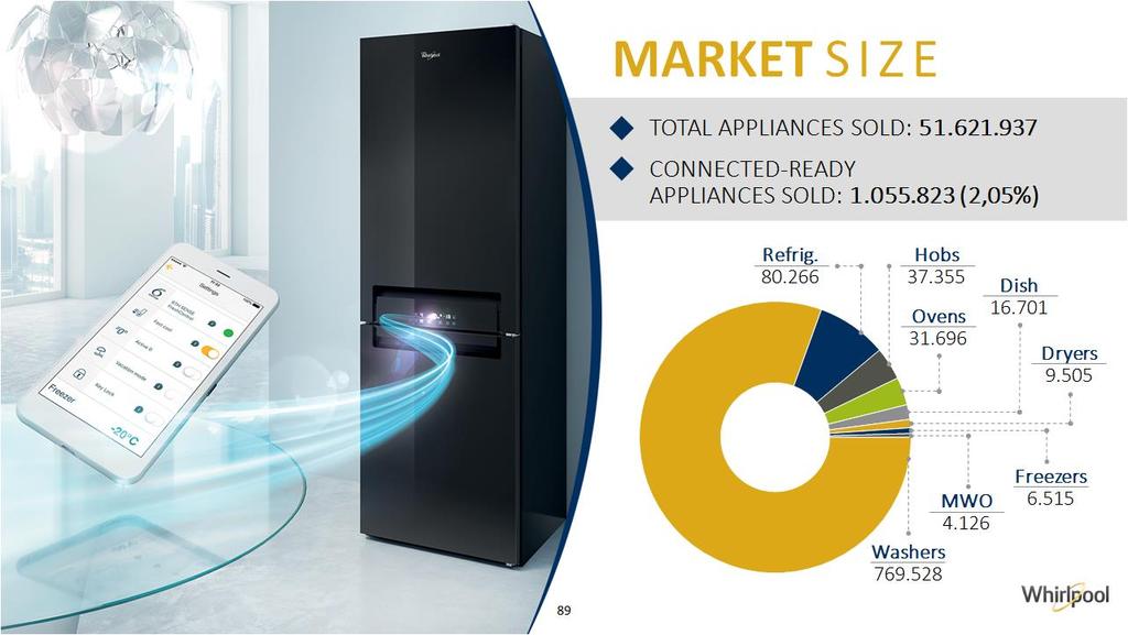 SmartHome Trend EMEA O NÚMERO DE APARELHOS CONECTADOS ESTÁ A CRESCER (2% em 2016), também o AR CONDICIONADO está a seguir este trend.