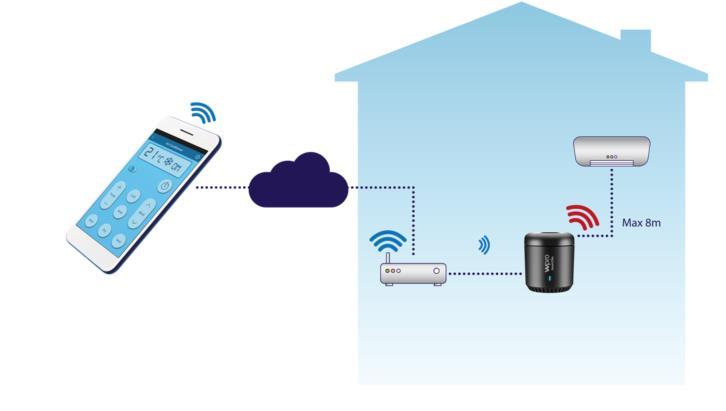 SmartClim Como funciona?