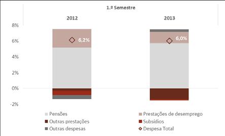 Caixa 2 Execução orçamental dos Fundos de Segurança Social O subsector dos FSS coincide com o sistema de segurança social desde 2006, ano em que a CGA foi reclassificada para a esfera do subsector