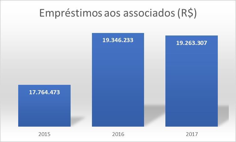 I Empréstimos a Pessoas Físicas e Jurídicas Tipo de Operação Valor em 31/12/2016 Valor em 31/12/2017 Adiantamento a depositantes 0,00 0,00 Cheque Especial 0,00 0,00 Empréstimos 19.346.233 19.263.