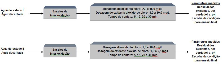 FIGURA 12: Fluxograma dos ensaios de inter-oxidação com as