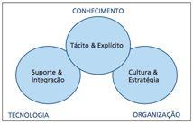 Gestão'do'Conhecimento 'no'contexto'empresarial i 32 31