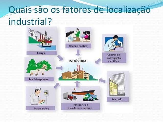 Fatores locacionais: Fatores que levam a escolha de determinado lugar para instalação de uma empresa industrial são chamados de fatores
