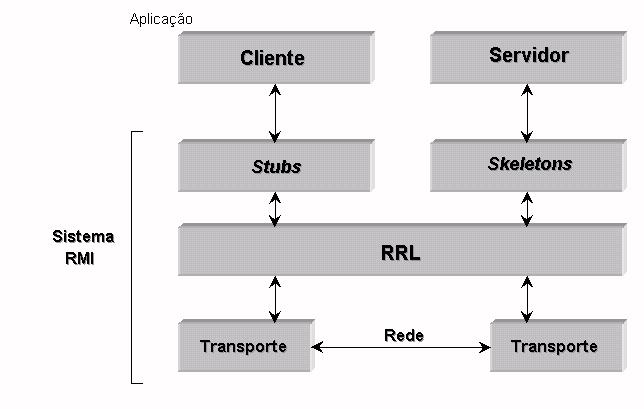 Para o suporte destas e doutras características a JavaRMI recorre a uma arquitectura composta por três níveis [Matthews] (Figura 57): 1º nível - Stub/Skeleton.