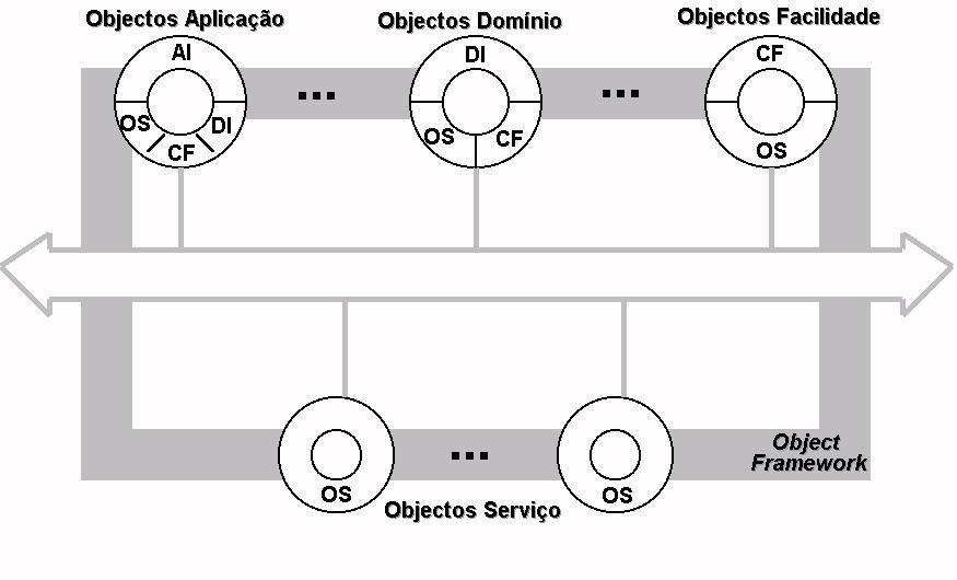 Figura 8 - Modelo de Referência OMA: utilização das interfaces [OMG - 1997]. Neste caso genérico, os objectos suportam todas as interfaces possíveis relacionadas com a sua categoria.