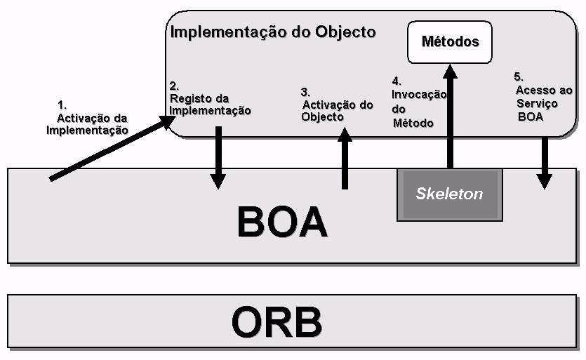 Figura 20 - Estrutura e operação do BOA. ACTIVAÇÃO E DESACTIVAÇÃO DE IMPLEMENTAÇÕES Existem dois tipos de activações que o BOA necessita realizar como parte da invocação de operações.