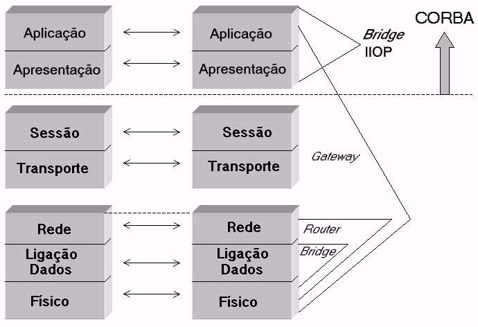 Figura 23 - IIOP e bridges de rede. O elemento de suporte para bridges inter-orb especifica APIs e convenções de forma a ser possível a fácil construção de bridges entre domínios ORB.