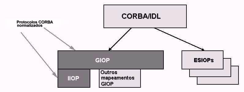 10.3. GENERAL INTER-ORB PROTOCOL O GIOP (General Inter-ORB Protocol) especifica uma sintaxe de transferência normalizada (representação de dados) e um conjunto de formatos de mensagens para