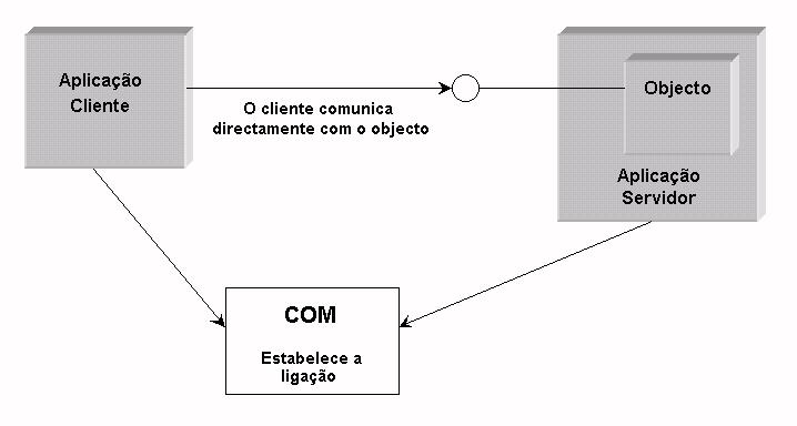 Figura 30 - Uma vez estabelecida a comunicação entre o cliente e o objecto através do COM, estes podem comunicar directamente.