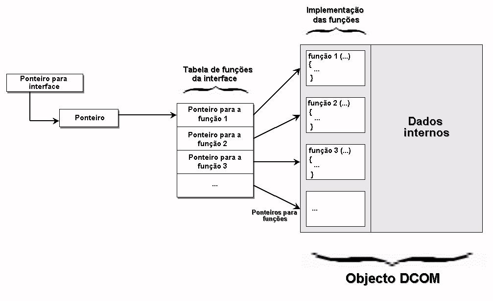 Figura 34 - Estrutura das interfaces. Se na representação gráfica o cliente não estiver presente, por norma representam-se as interfaces do lado esquerdo como se mostra na Figura 33.