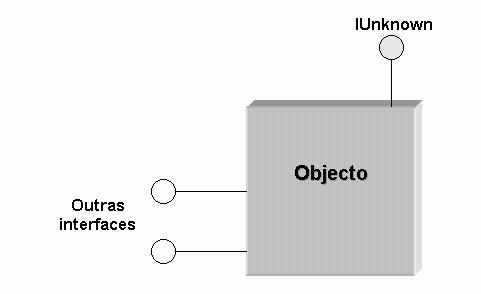 A interface IUnknown é a interface base de todas as interfaces DCOM e por convenção representa-se