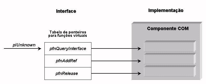 Define os métodos QueryInterface, AddRef e Release (Figura 38), em que o primeiro método permite