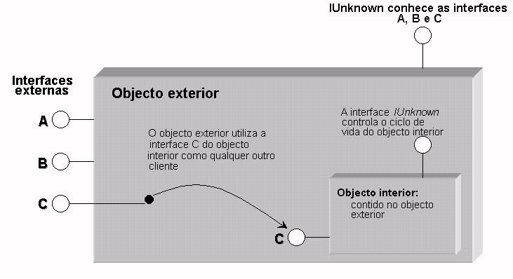 MECANISMO DE AGREGAÇÃO Neste mecanismo (Figura 40) o objecto exterior expõe de forma transparente as interfaces do objecto interior como se tivessem sido implementadas nele próprio.