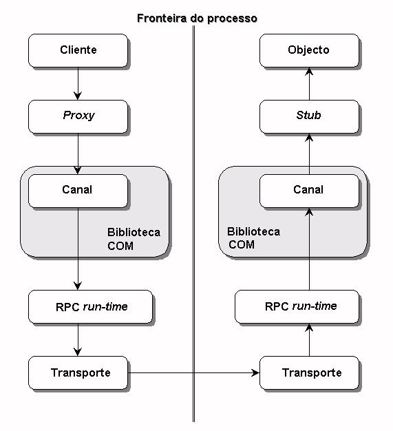 redirecciona-os para o servidor. No entanto também codifica e envia informação para responder ao cliente; a transmissão dos dados pela rede é efectuada recorrendo ao mecanismo RPC.