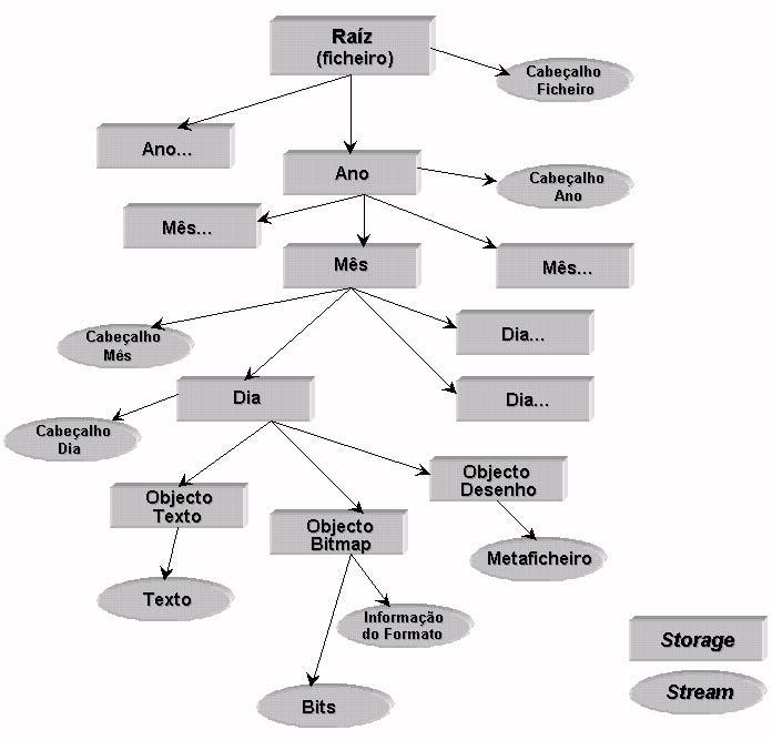 Figura 49 - Esquema de armazenamento estruturado para uma aplicação agenda. A cada objecto com conteúdo é dado o seu próprio armazenamento ou elemento stream para sua exclusiva utilização.