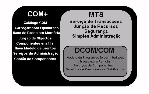 Figura 52 - COM+ [Armstrong - 1999]. O COM+ surge como o resultado da uniformização das tecnologias COM, DCOM e MTS numa única tecnologia.