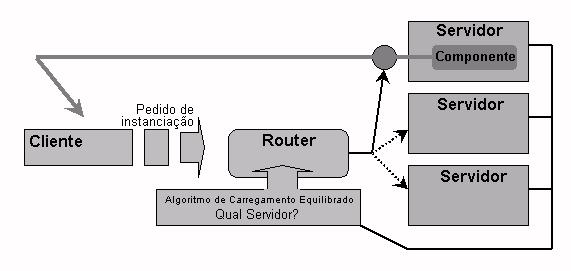 4.8.2. CARREGAMENTO EQUILIBRADO Actualmente uma das deficiências do DCOM/MTS é não possuir suporte intrínseco do conceito Carregamento Equilibrado.