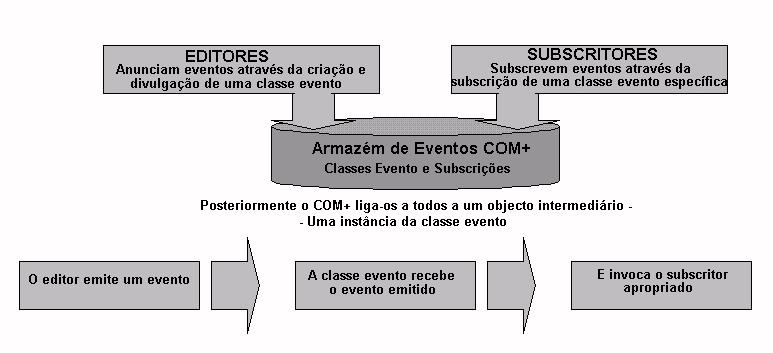 No COM+, o termo editor é utilizado para indicar o módulo que divulga ou disponibiliza informação, e o termo subscritor para indicar o módulo que deseja receber essa informação [Moeller - 1998].