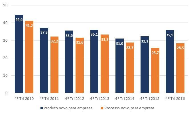 Gráfico 5 Proporção de Empresas que Inovaram em Produtos e/ou Processos, Mas Já Existentes no Mercado Nacional (Análise comparativa dos 4º trimestres, em %) Fonte: ABDI (4º trimestre de 2010 a 4º