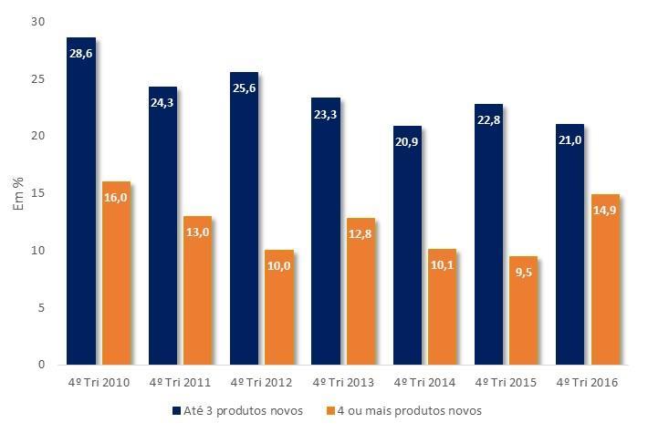 Dentre as empresas inovadoras de produtos no 4º trimestre de 2016, 14,9% investiram em quatro ou mais produtos novos já existentes no mercado nacional, a melhor avaliação desde o 4º trimestre de 2010