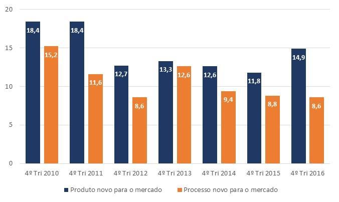 Gráfico 8 Proporção de Empresas que Inovaram em Produtos e/ou Processos Novos no Mercado (Análise comparativa dos 4º trimestres, em %) Fonte: ABDI (4º trimestre de 2010 a 4º trimestre de 2015) - FGV