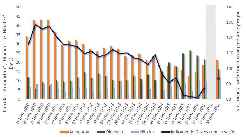 Gráfico 12 Indicador de Gastos com Inovação e Parcelas Fonte: ABDI (1º trimestre de 2010 a 2º trimestre de 2016) - FGV (4º trimestre/2016) A recuperação do Indicador de Gastos com Inovação foi