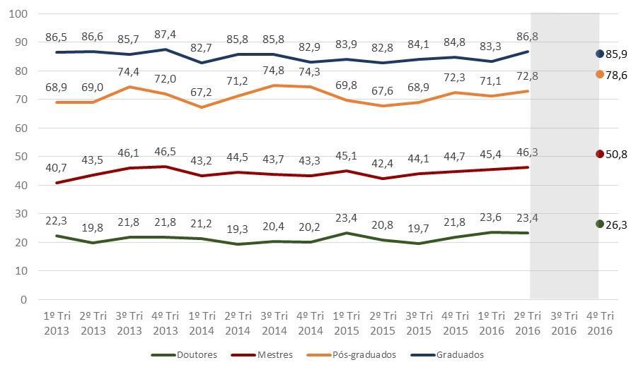 Gráfico 13 Pessoal Ocupado em P&D Fonte: FGV Gráfico 14 Pessoal Ocupado em P&D (4º trimestre de 2016) Graduados 14,1 24,9 12,7 48,3 Pós-graduados 21,4 34,8 15,4 28,4 Mestres 49,2 39,3 3,1 8,4