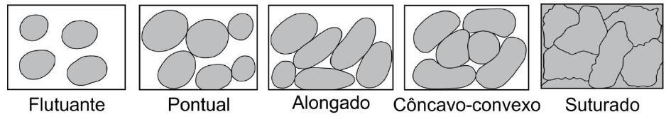 O tipo de contato entre os grãos foi classificado como flutuante, pontual, alongado, côncavo-convexo ou suturado (Figura 14), de acordo com Boggs (2009), sendo um bom indicador do grau de compactação