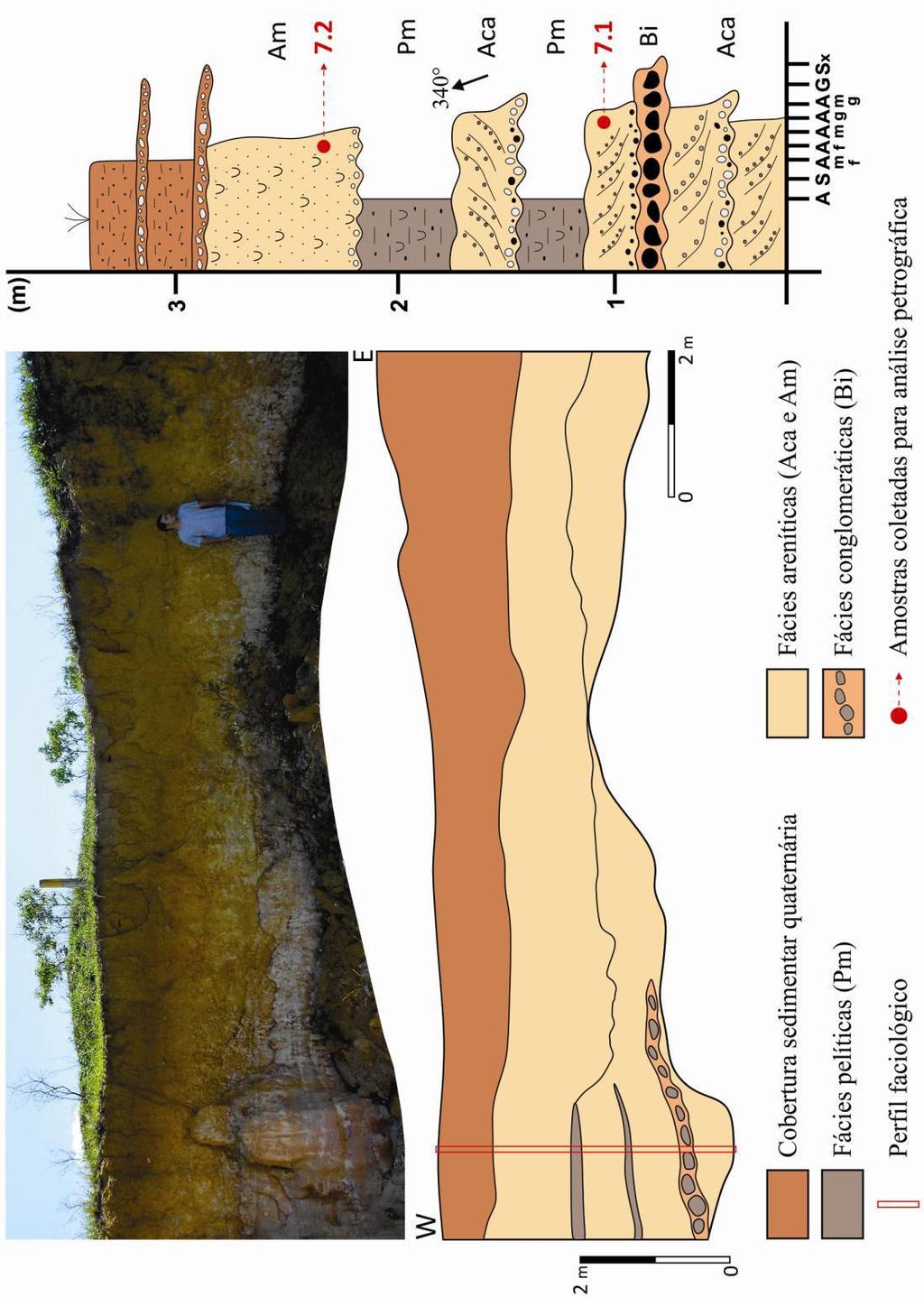 Figura 22 - Fotomosaico, seção geológica e perfil