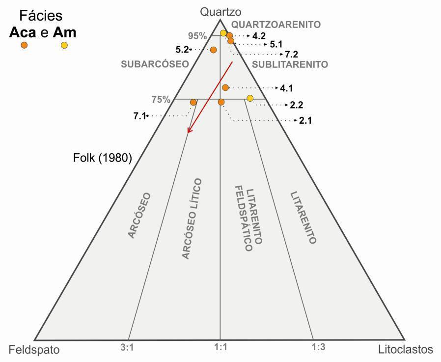 46 5.3.2.1 Classificação Através dos valores obtidos de quartzo, feldspato e litoclastos, as amostras foram plotadas no diagrama ternário de classificação de arenitos segundo Folk (1980) Figura 26.